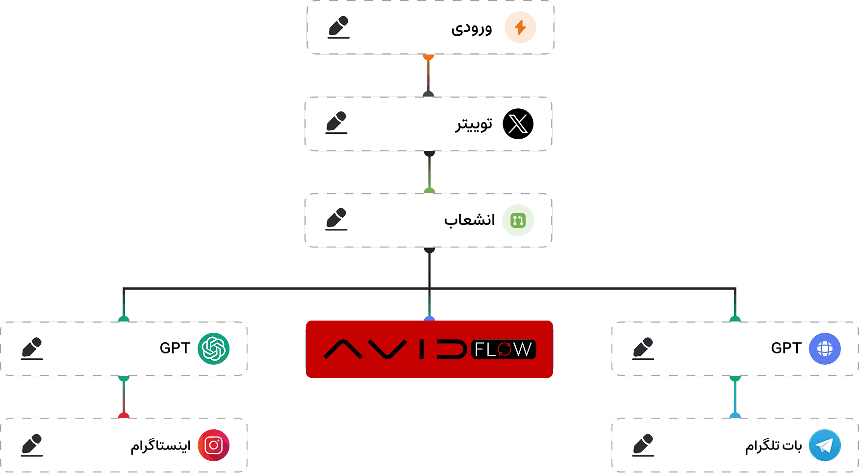 طراحی هوشمند جریان‌ کاری